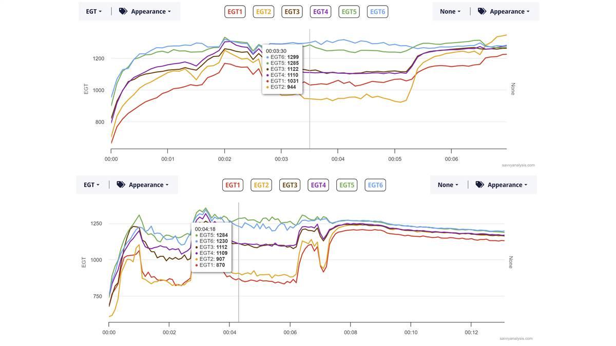 Savvy Aviation’s analysis platform makes it easy to parse engine monitor data, including zooming in tightly to show smaller segments of a flight. We worried that the large gap in the EGT lines of our cylinders meant an improper fuel distribution (first graph). After some troubleshooting and a new fuel distributor courtesy of Continental, the data hasn’t changed (second graph). If anything it’s gotten worse. Normal or not, we don’t know.